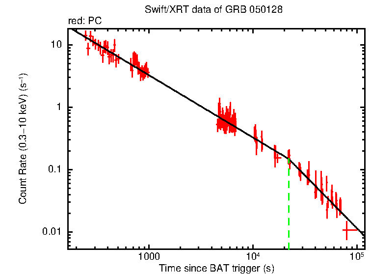 Fitted light curve of GRB 050128