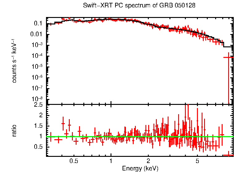 PC mode spectrum of GRB 050128