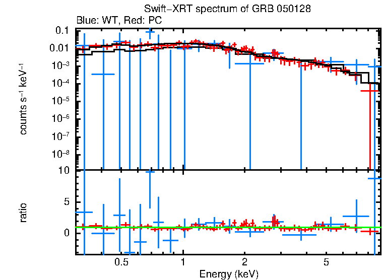 WT and PC mode spectra of GRB 050128