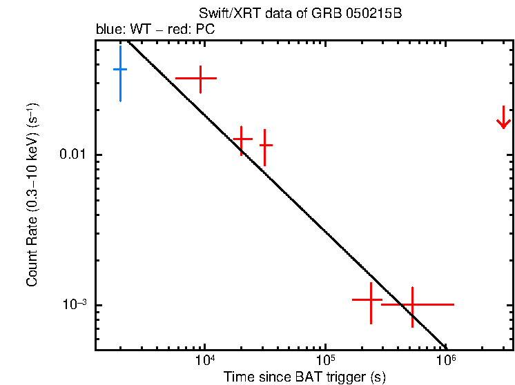 Fitted light curve of GRB 050215B