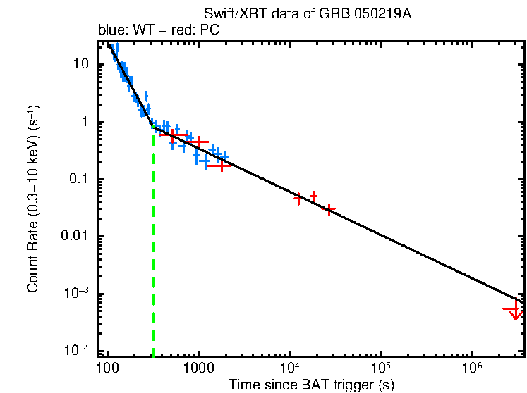 Fitted light curve of GRB 050219A