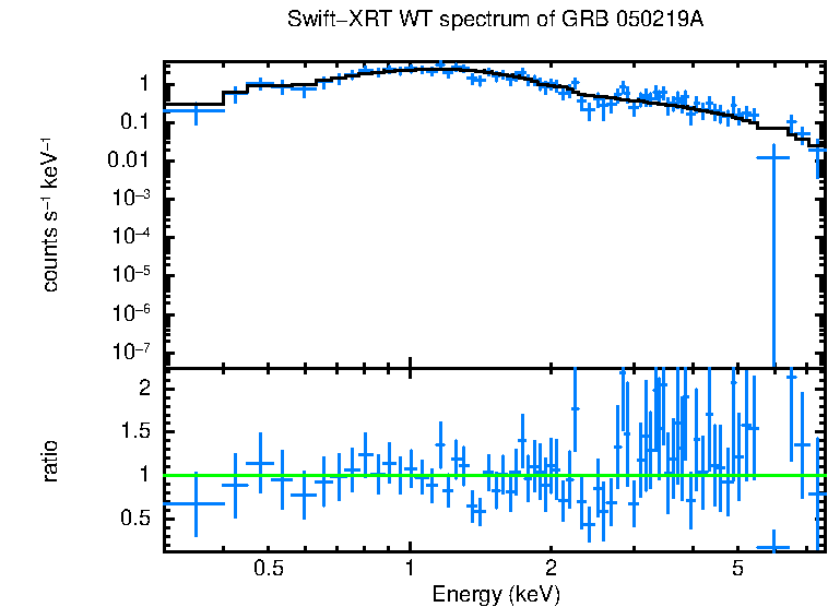 WT mode spectrum of GRB 050219A