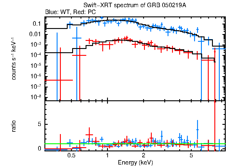 WT and PC mode spectra of GRB 050219A