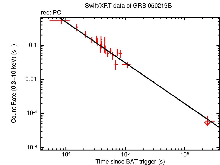 Fitted light curve of GRB 050219B