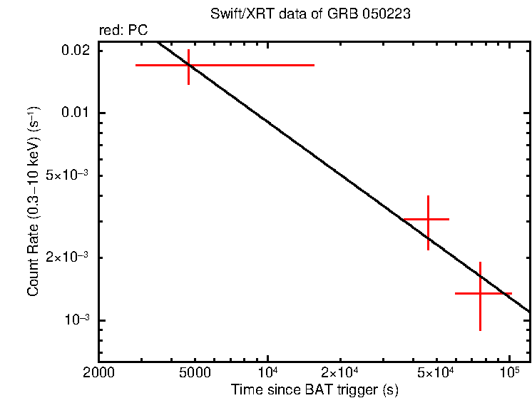 Fitted light curve of GRB 050223