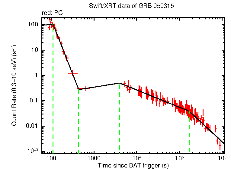 Fitted light curve of GRB 050315