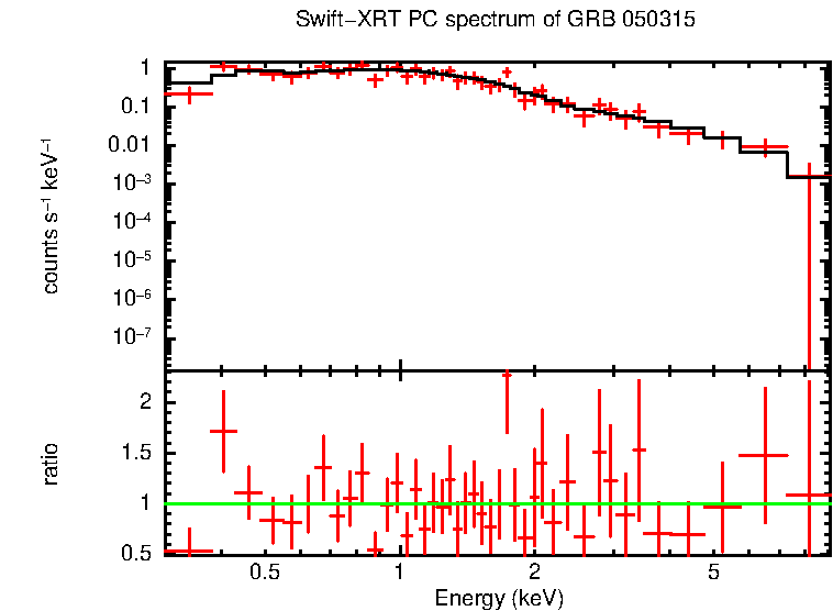 PC mode spectrum of GRB 050315
