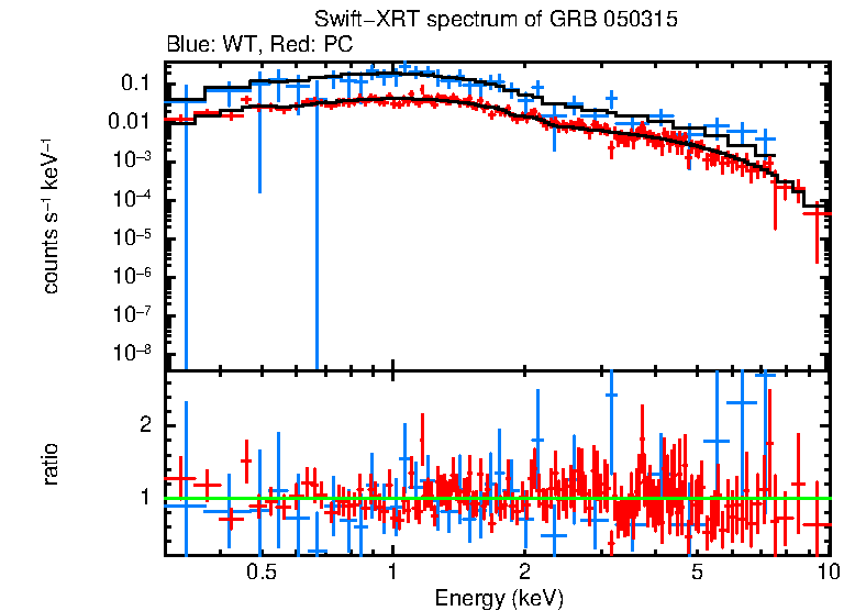 WT and PC mode spectra of GRB 050315