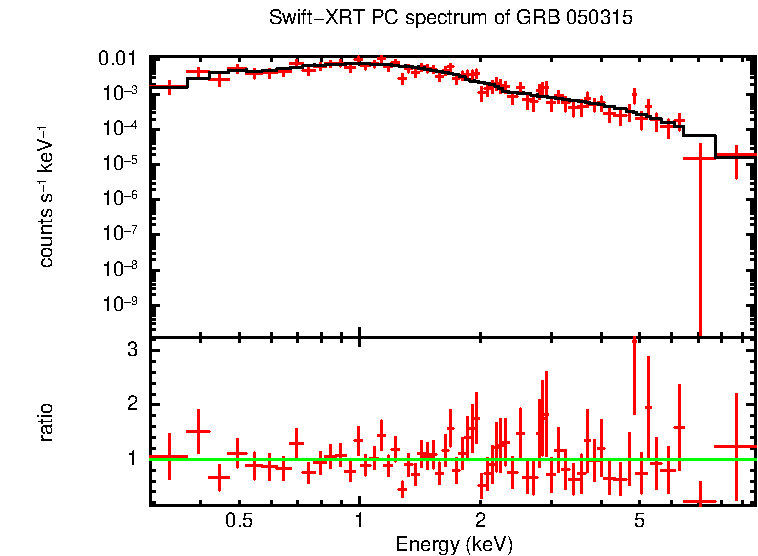 PC mode spectrum of GRB 050315