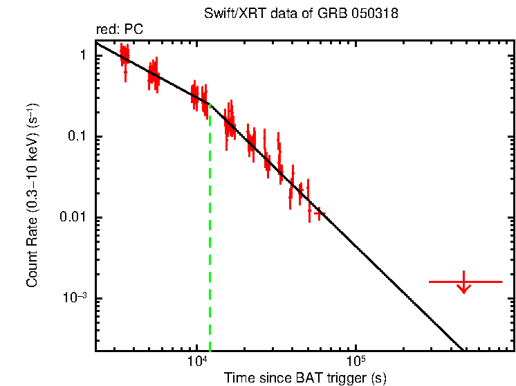 Fitted light curve of GRB 050318