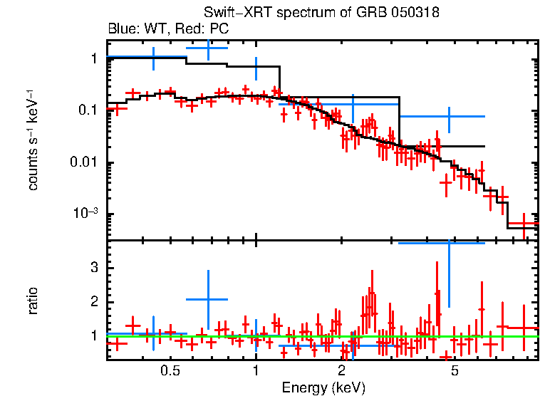 WT and PC mode spectra of GRB 050318