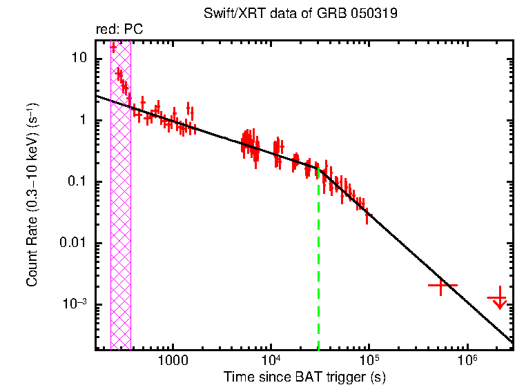 Fitted light curve of GRB 050319