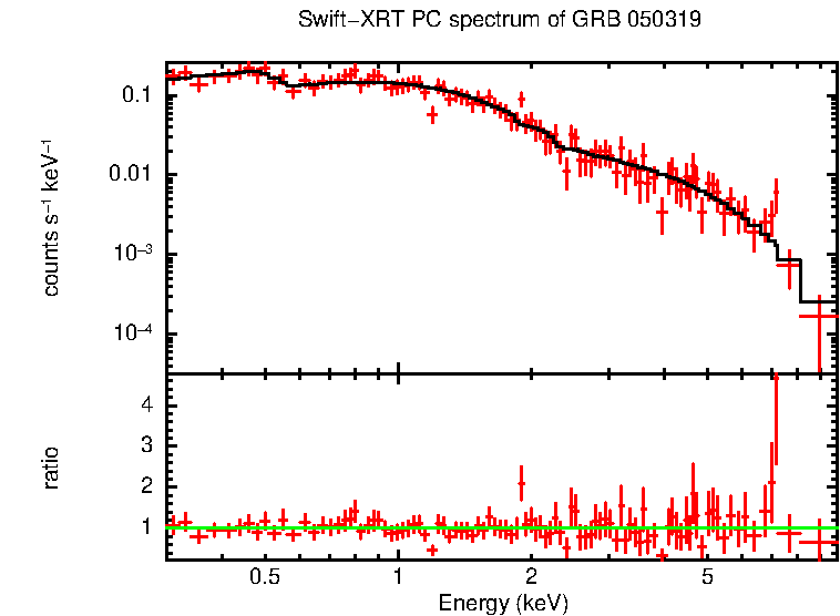 PC mode spectrum of GRB 050319