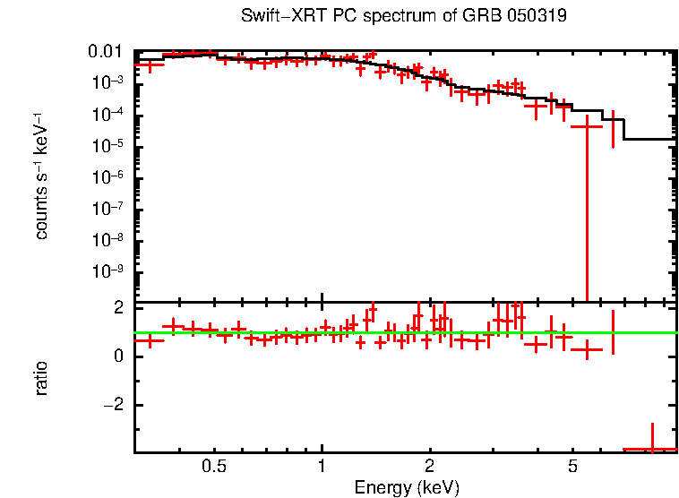 PC mode spectrum of GRB 050319