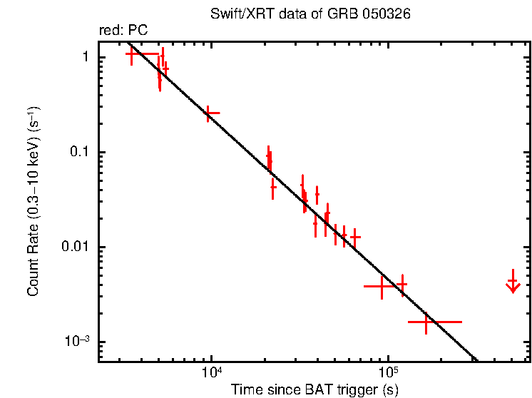 Fitted light curve of GRB 050326
