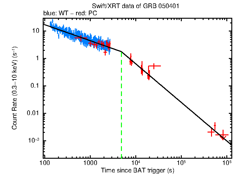 Fitted light curve of GRB 050401