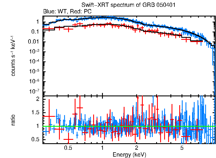 WT and PC mode spectra of GRB 050401