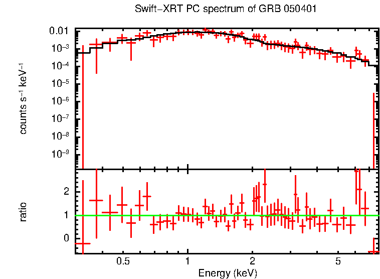 PC mode spectrum of GRB 050401