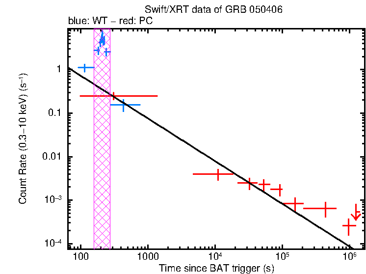 Fitted light curve of GRB 050406