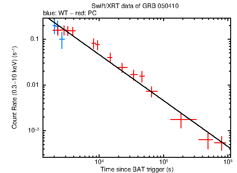 Fitted light curve of GRB 050410