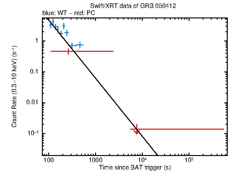 Fitted light curve of GRB 050412
