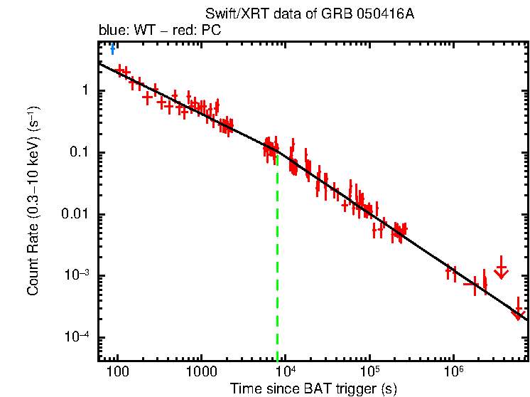 Fitted light curve of GRB 050416A