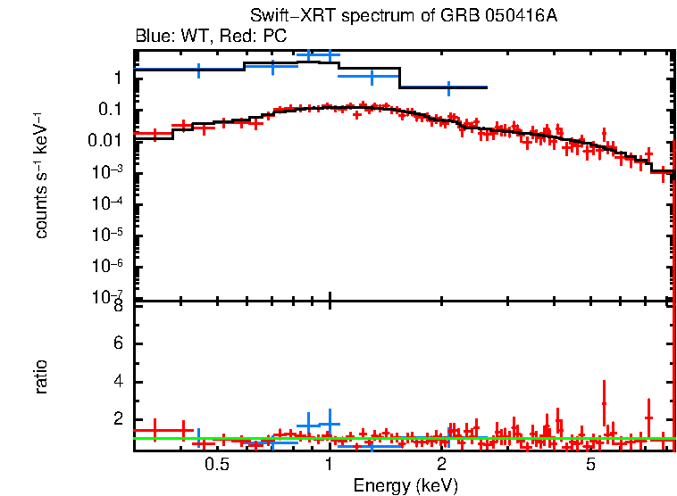 WT and PC mode spectra of GRB 050416A