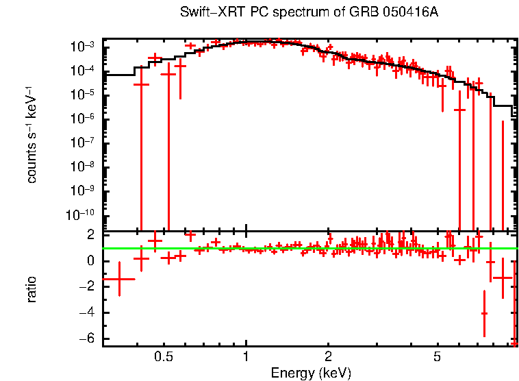 PC mode spectrum of GRB 050416A