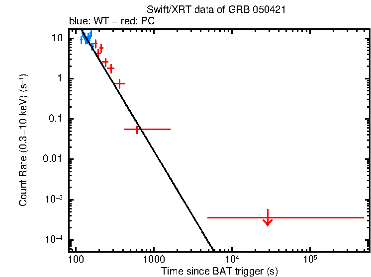 Fitted light curve of GRB 050421