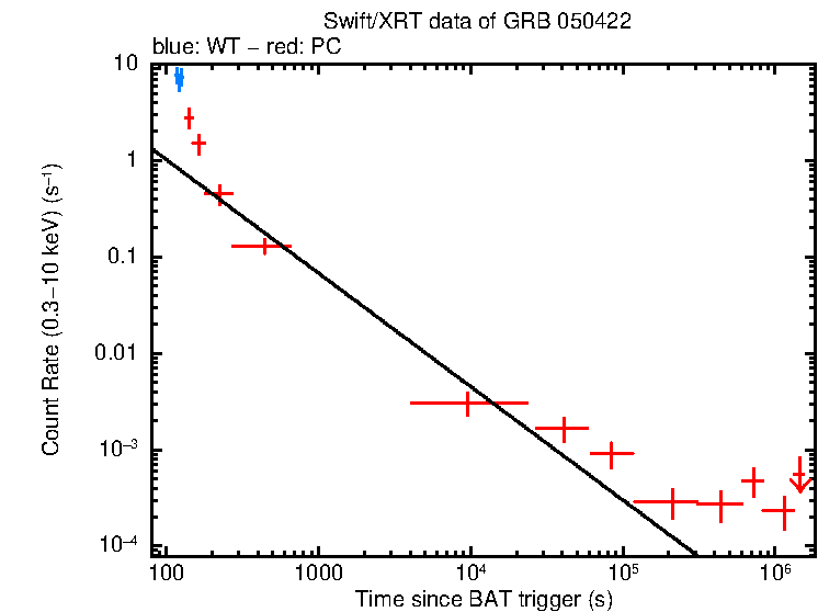 Fitted light curve of GRB 050422