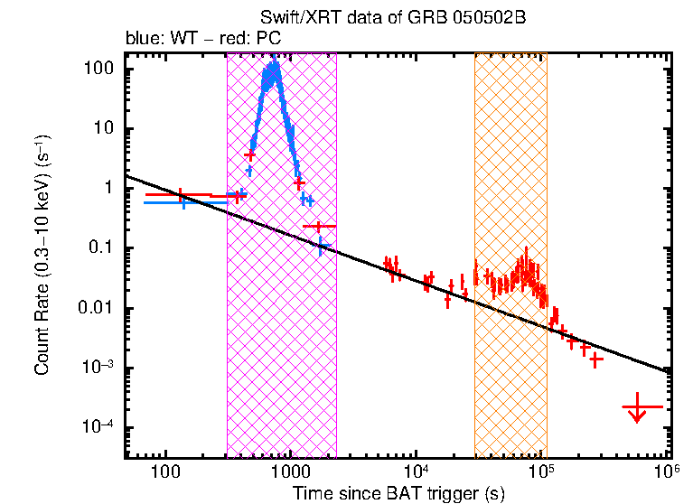 Fitted light curve of GRB 050502B