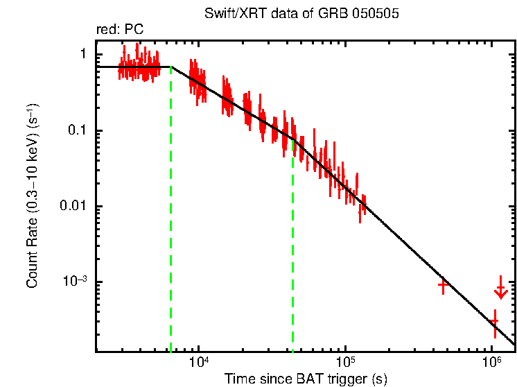 Fitted light curve of GRB 050505