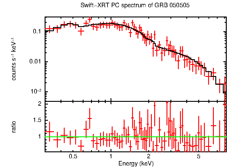 PC mode spectrum of GRB 050505