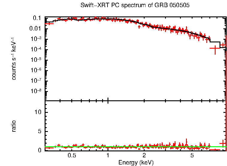 PC mode spectrum of GRB 050505