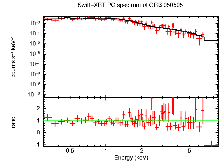 PC mode spectrum of GRB 050505