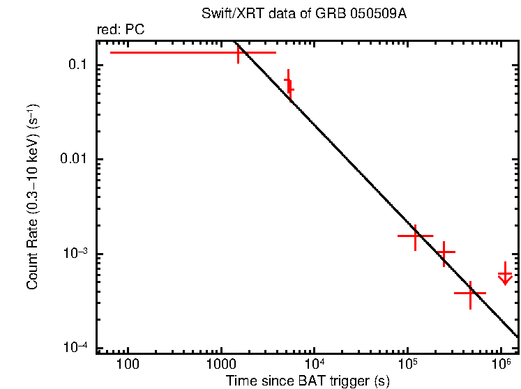 Fitted light curve of GRB 050509A