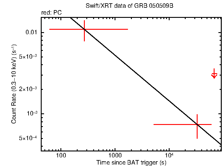 Fitted light curve of GRB 050509B