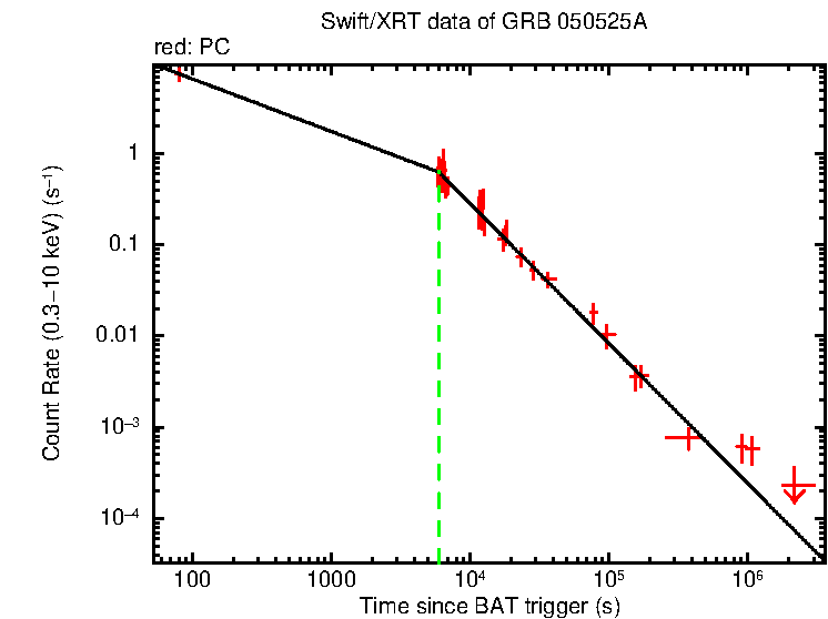 Fitted light curve of GRB 050525A