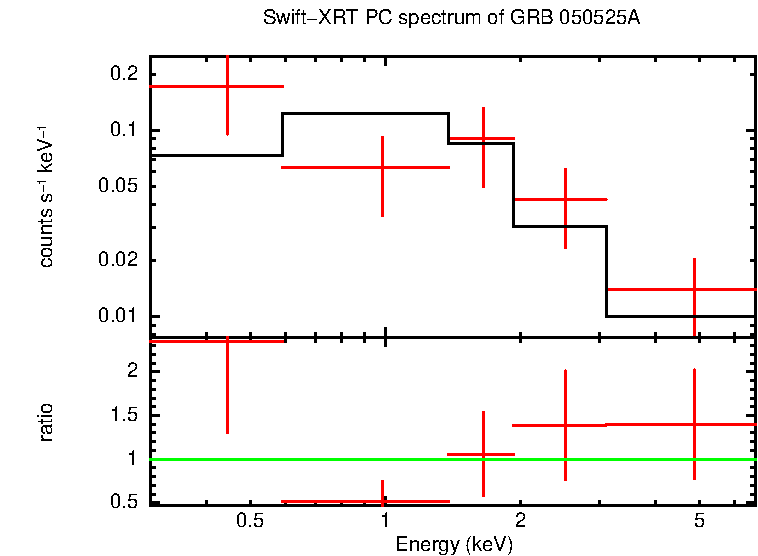 PC mode spectrum of GRB 050525A