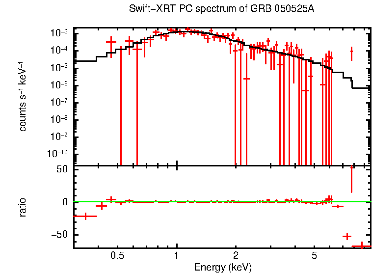 PC mode spectrum of GRB 050525A