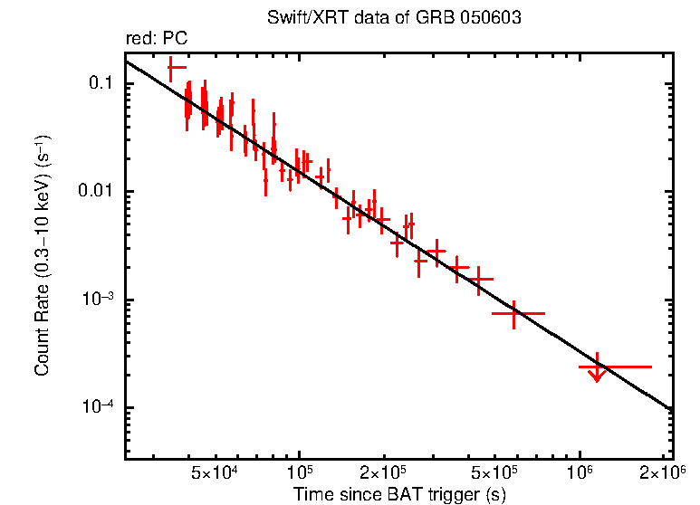 Fitted light curve of GRB 050603