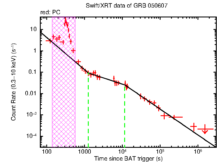 Fitted light curve of GRB 050607