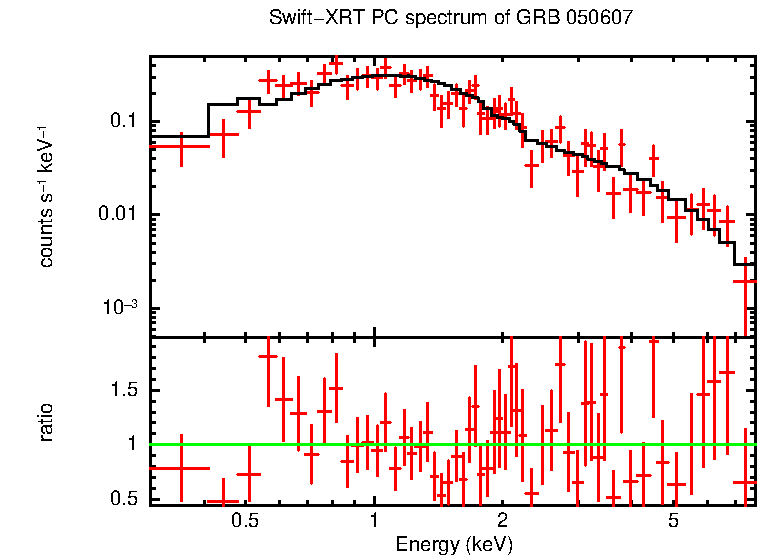 PC mode spectrum of GRB 050607