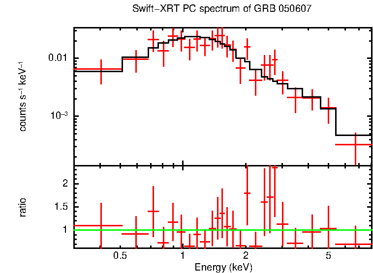 PC mode spectrum of GRB 050607