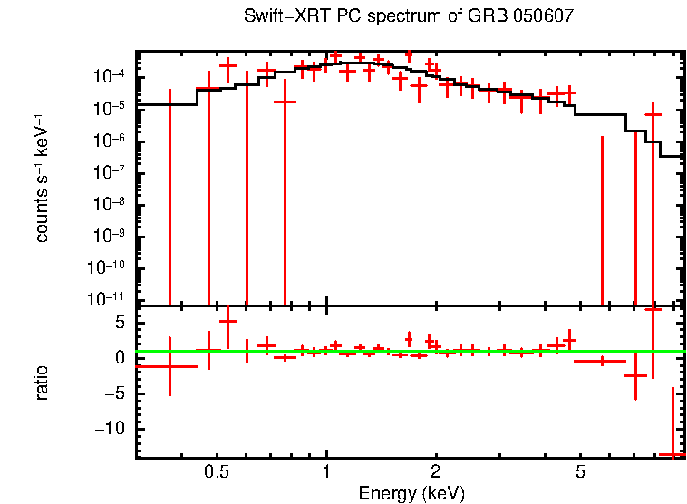 PC mode spectrum of GRB 050607