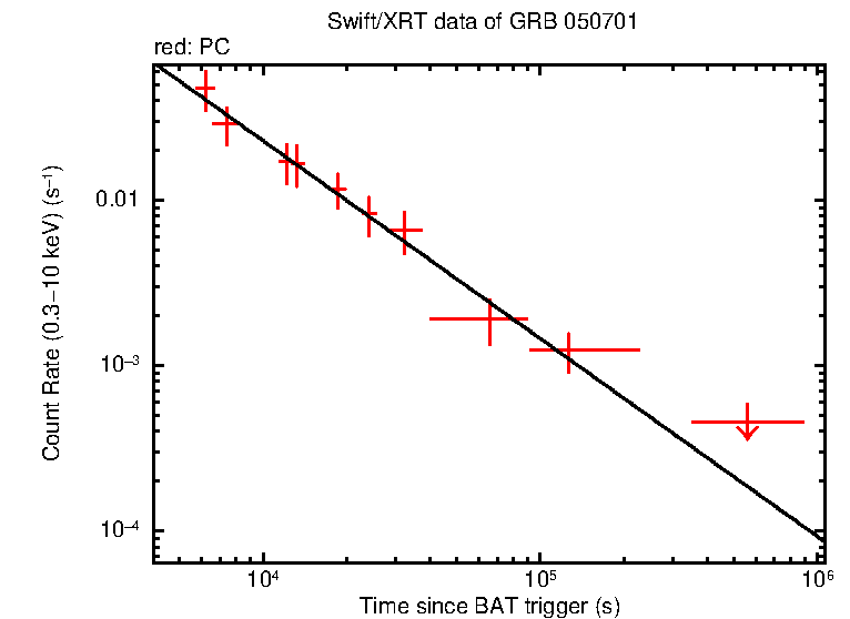 Fitted light curve of GRB 050701