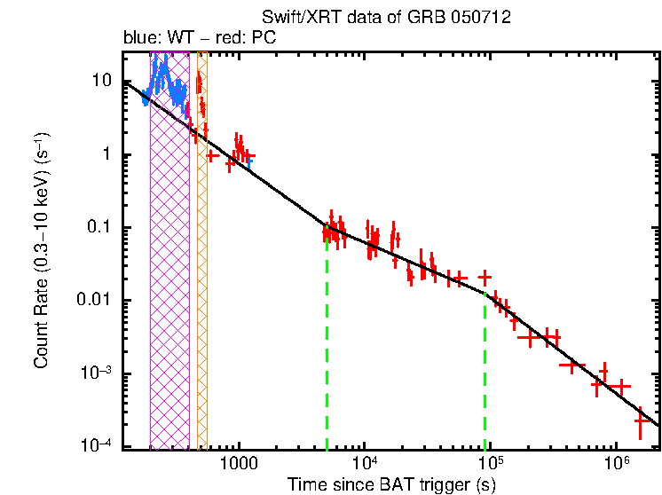 Fitted light curve of GRB 050712