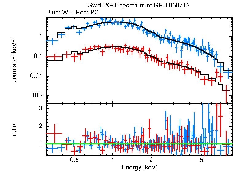 WT and PC mode spectra of GRB 050712