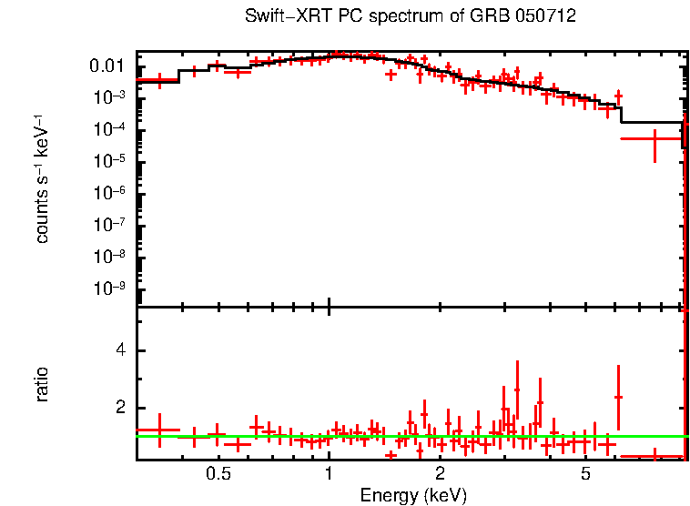 PC mode spectrum of GRB 050712