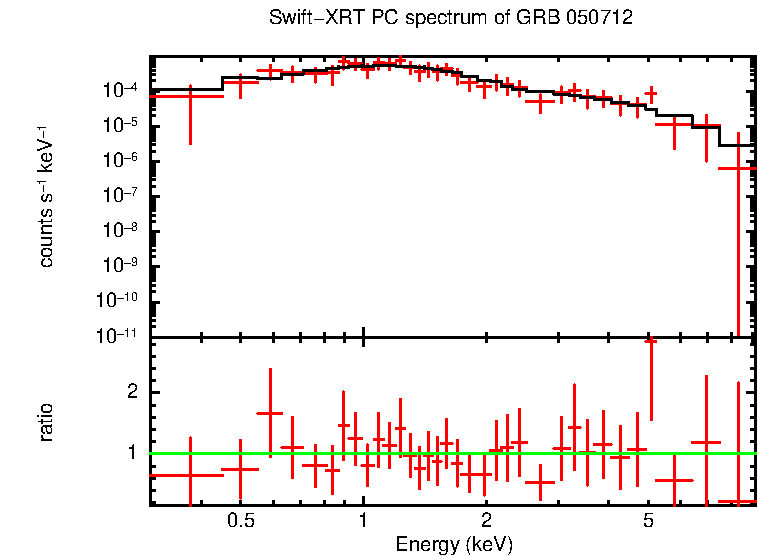 PC mode spectrum of GRB 050712
